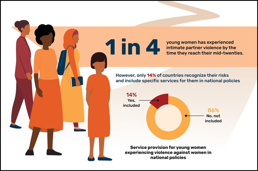 Infographic:  Service provision for young women