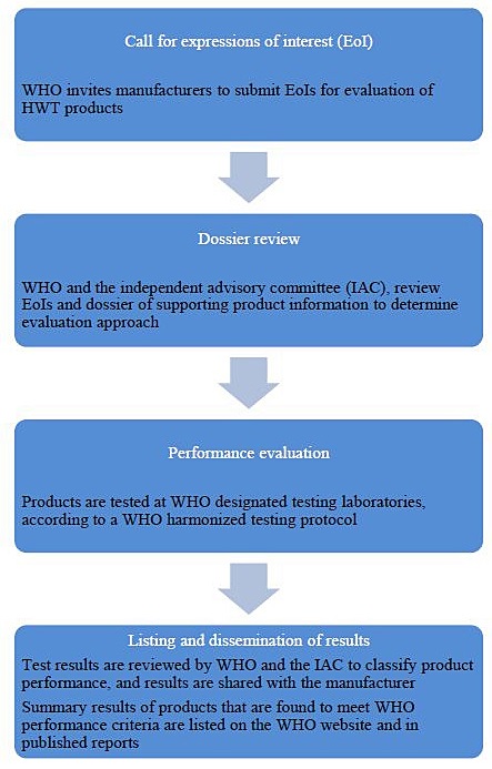 Graphic showing the step-by-step procedure of the Scheme