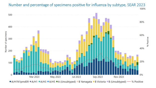 spipra4 Influenza by subtype and percentage positive