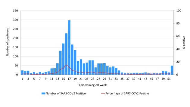 spipra5 specimens positive for SARS-COV2, and percentage positive